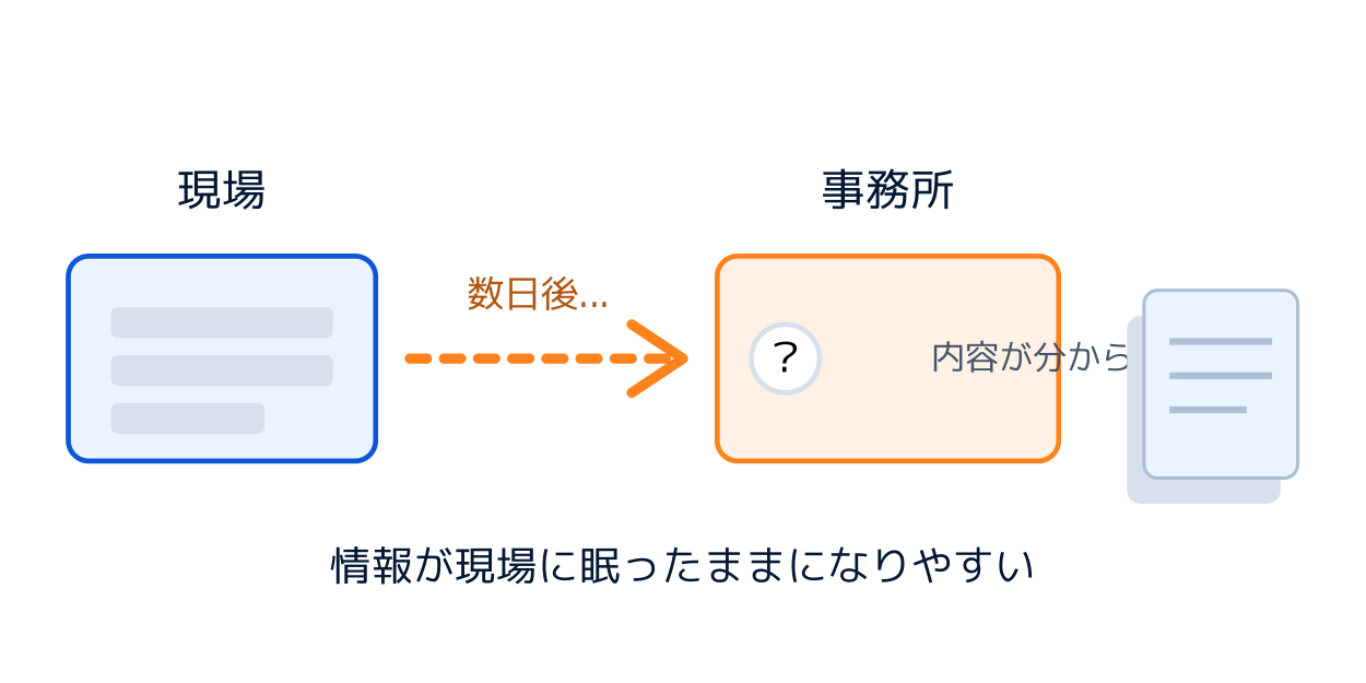 現場で書いた日報が事務所に届くまで時間がかかる様子を示す図