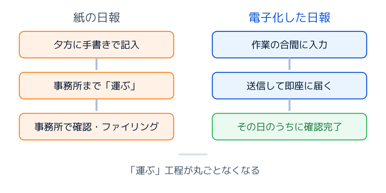 紙の日報と電子化した日報の1日の流れを比較したフロー図